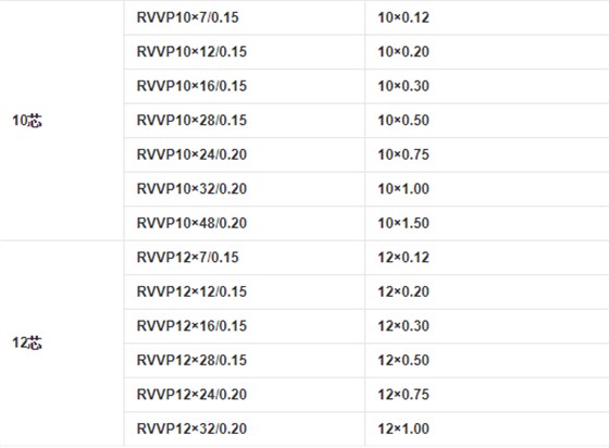 RVVP電纜10芯和12芯的規格